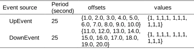 Fig. 7. The first-level model of the power window 