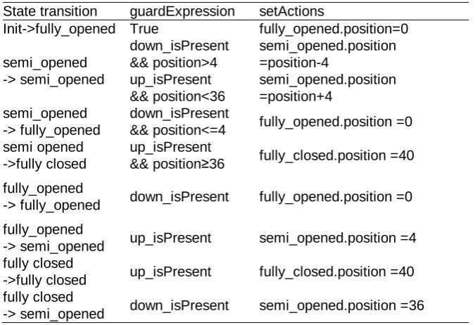 Fig. 9. The third-level model of the power window 