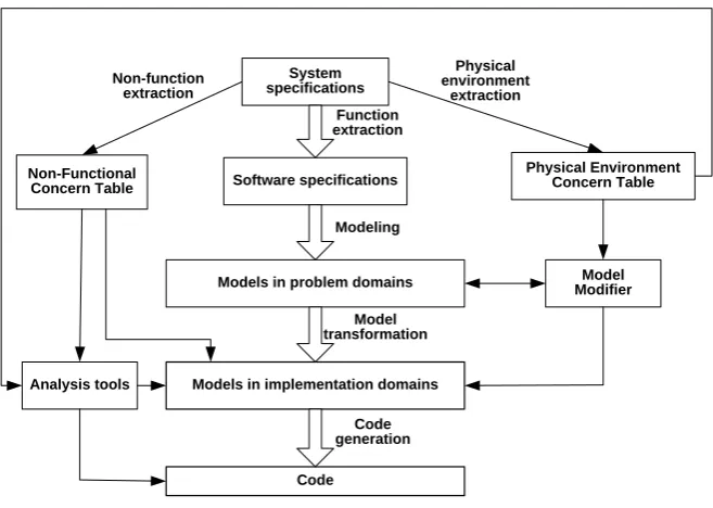 Fig. 1. Architecture of MoBDAC 