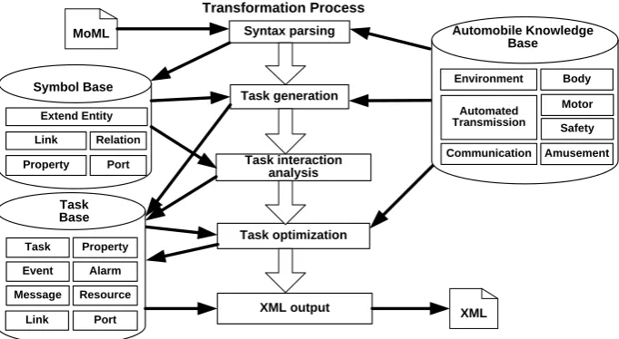 Fig. 2. The process of model transformation 