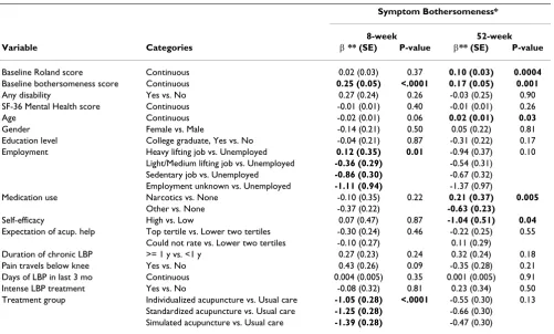 Table 3: Multivariate analysis of overall predictors of Symptom Bothersomeness score