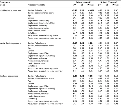 Table 4: Interaction between treatment group and significant baseline predictor variables for back related dysfunction (Roland score).