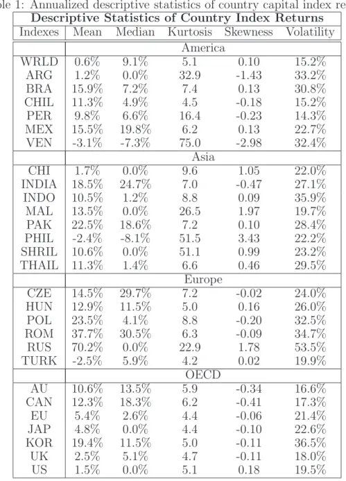 Table 1: Annualized descriptive statistics of country capital index returns.