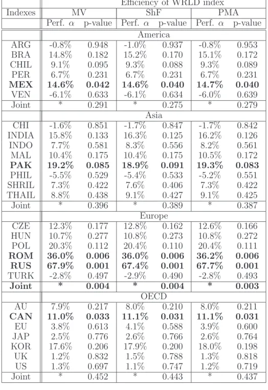 Table 2: Efficiency tests of the Morgan Stanley world capital index (WRLD).
