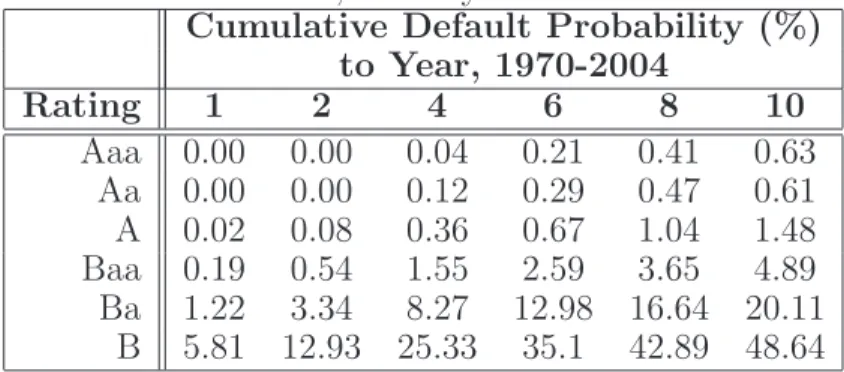 Table 4: Descriptive statistics of the simulated CDO returns. Sample cor- cor-relation matrix is given at the bottom of the table