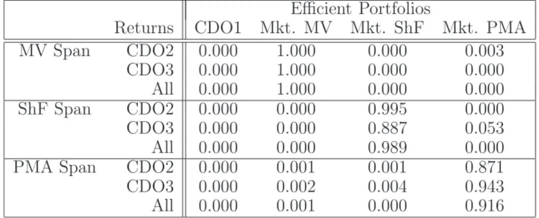Table 5: Spanning tests for simulated credit portfolio returns. The table reports p-values of mean-variance (MV Span), mean-expected shortfall (ShF Span), and mean-PMA CRR (PMA Span), spanning tests for assets CDO2 and CDO3