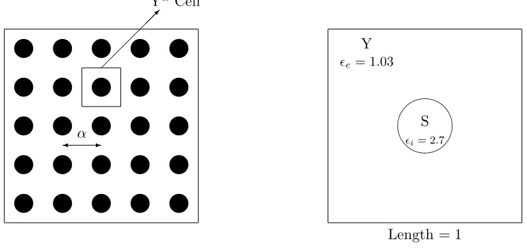 Fig. 7.1.α. (Right) The reference cell (Left) Periodic composite material having inclusions with a circular microstructure and with periodicity Y = [0, 1] × [0, 1] with diﬀerent relative permittivities inside and outside the circularinclusion.