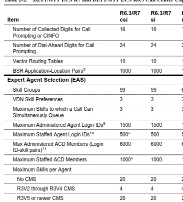 Table 2-2.DEFINITY ECS R7 and DEFINITY ECS R6.3 Call Center Capacities