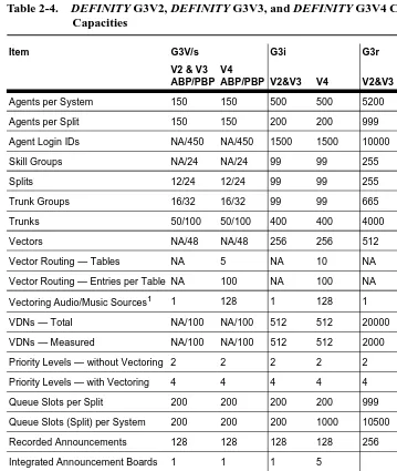 Table 2-4.DEFINITY G3V2, DEFINITY G3V3, and DEFINITY G3V4 Call Center Capacities