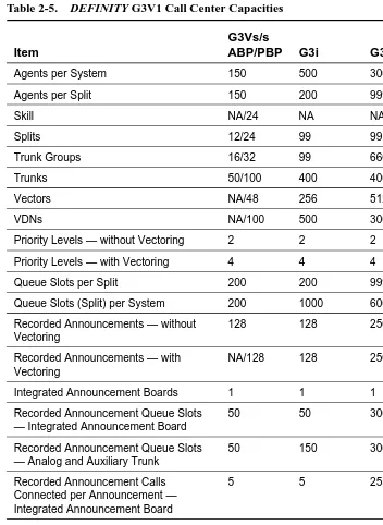 Table 2-5.DEFINITY G3V1 Call Center Capacities