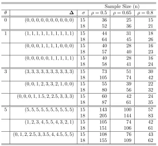 Table 4: Sample size calculations for the crossover design given overall σρ with1 = ρ2