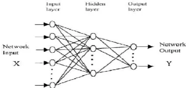 Fig. 1 shows the configuration of a feed forward three-layer ANN. In this figure, X is a system input vector composed of a number of causal variables that influence system behavior, and Y is the system output vector composed of a number of resulting variab