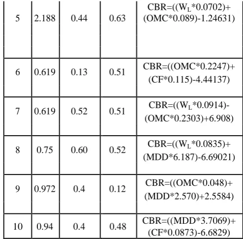 Table  3. Performance Indices For Coarse Grained Soil By MLR 