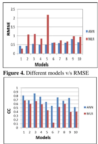 Figure 4. Different models v/s RMSE 