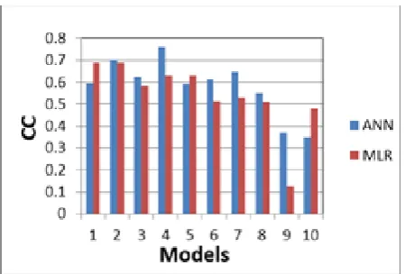 Figure  6. Different models v/s CC during Testing 