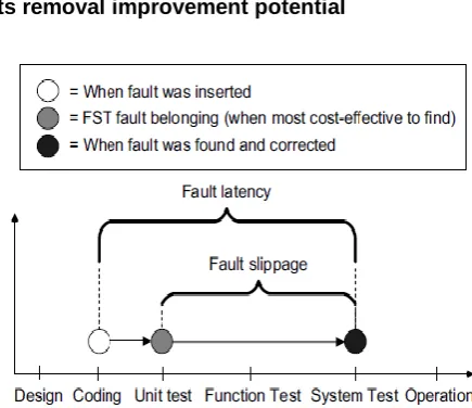 Fig. 5. Example of Fault Latency and FST 