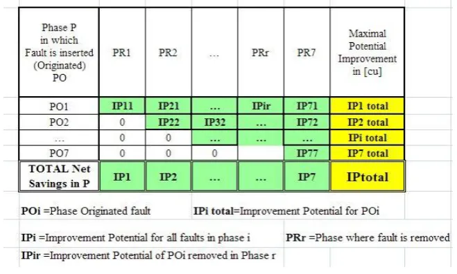 Fig. 6. Matrix Formula for Calculation of Improvement Potential 