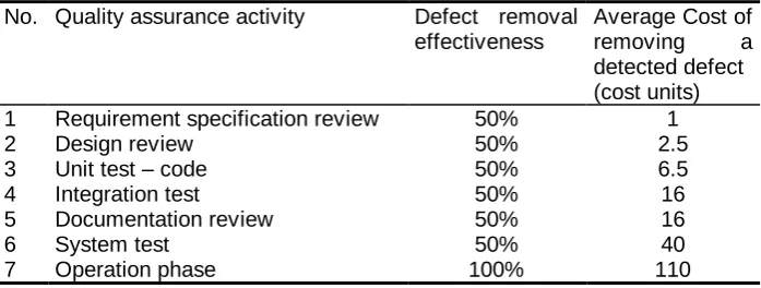 Table 2. Average filtering (defect removal - DR) effectiveness by Standard quality assurance activities plan, adapted from  [1, pages 136-138] 