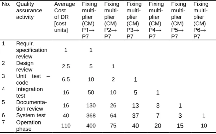 Table 3. Representative average relative defect-removal costs and fixing multiplier because FST 