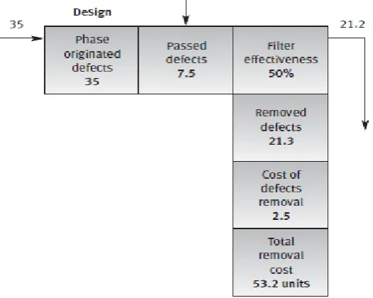 Table 4. Average filtering (defect removal) effectiveness by Comprehensive quality assurance activities plan [1, page 140] 