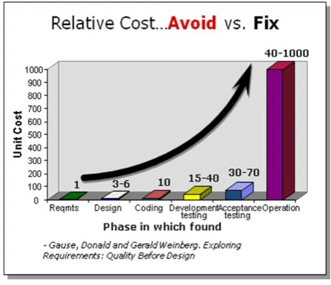 Fig. 1.  Average Cost Of Defect Removal [10] 