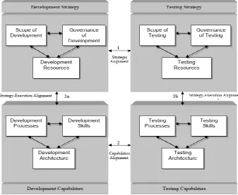 Fig. 2.  Alignment model for testing and development (adapted from [13]) 