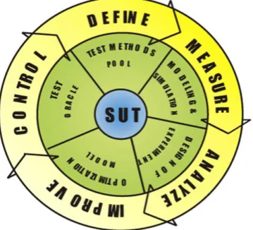 Fig. 3.  Integrated and optimized software testing process (IOSTP) framework, core of OptimalSQM framework [17] 