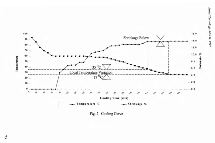 Fig. 2 Cooling Curve