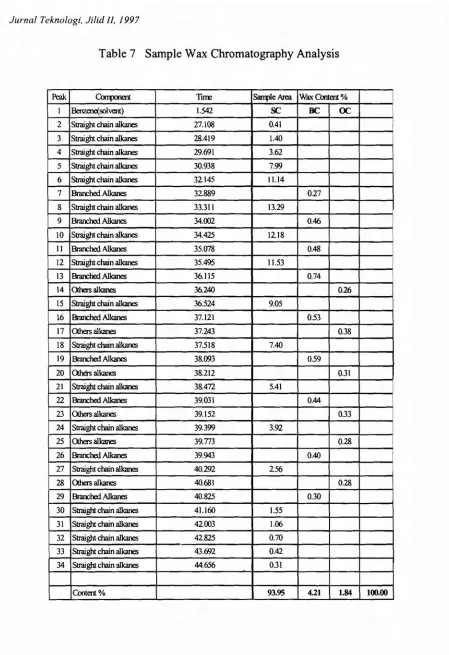 Table 7 Sample Wax Chromatography Analysis