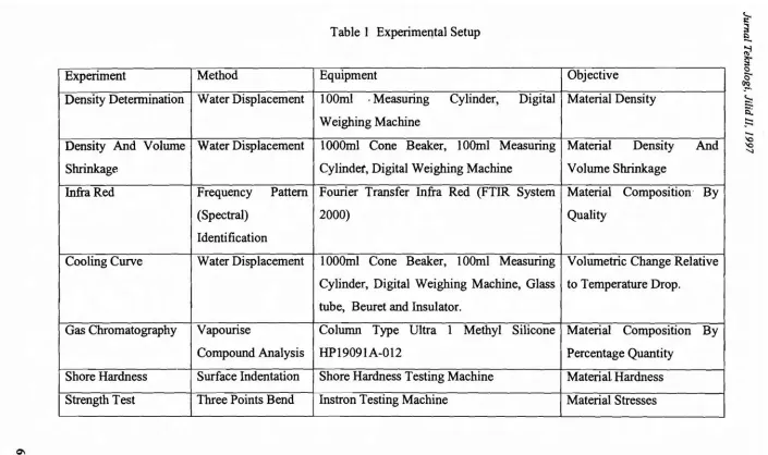 Table I Experimental Setup