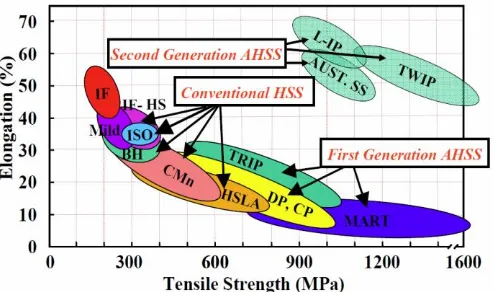 Figure 2.  Relationship between tensile strength and total elongation (50.8mm gauge length) for various types of steel (r/t) for various AHSS (International Iron and Steel Institute, 2006) 