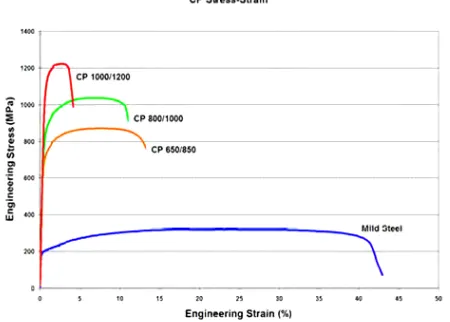 Figure 2.8 : Photomicrograph of CP 800/1000 hot rolled steel.  