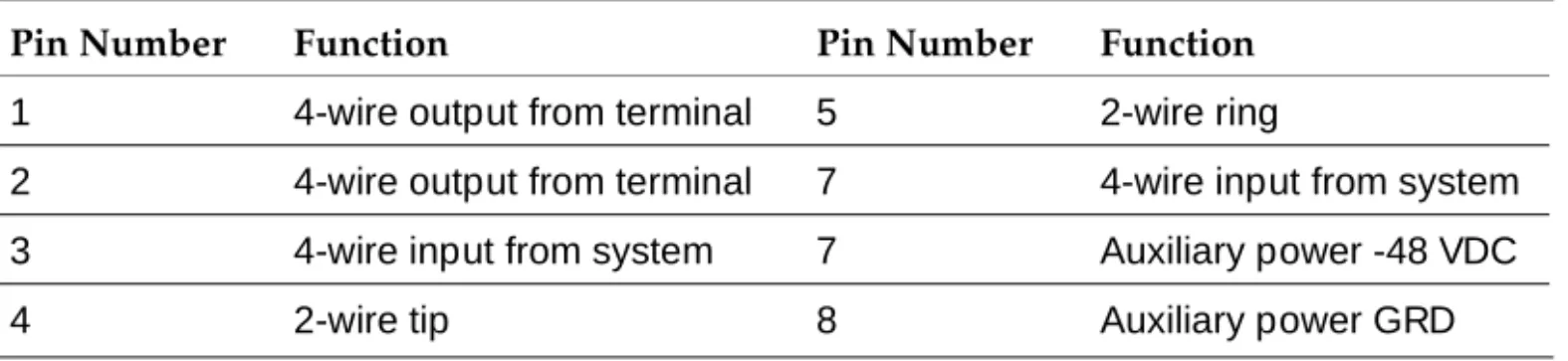 Table 10  provides the pin-out configuration for 2-wire voice and data terminals.