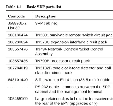 Table 1-1.Basic SRP parts list