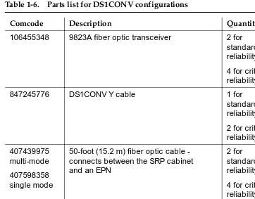 Table 1-6.Parts list for DS1CONV configurations