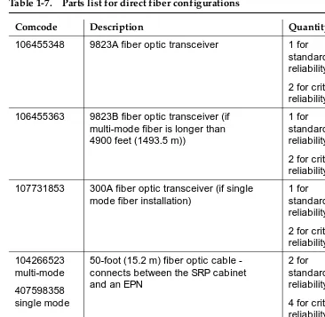 Table 1-7.Parts list for direct fiber configurations