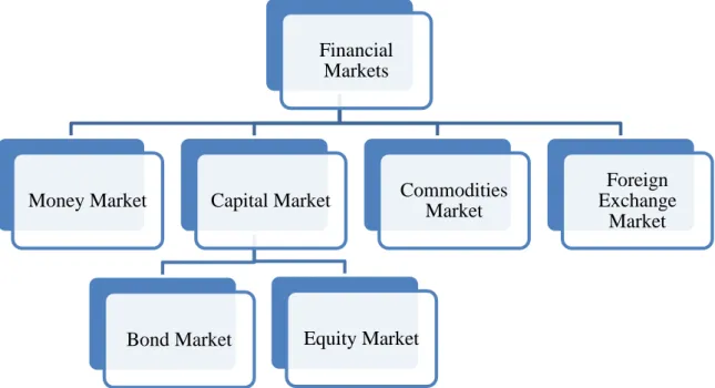Figure 2.2: South African financial markets 