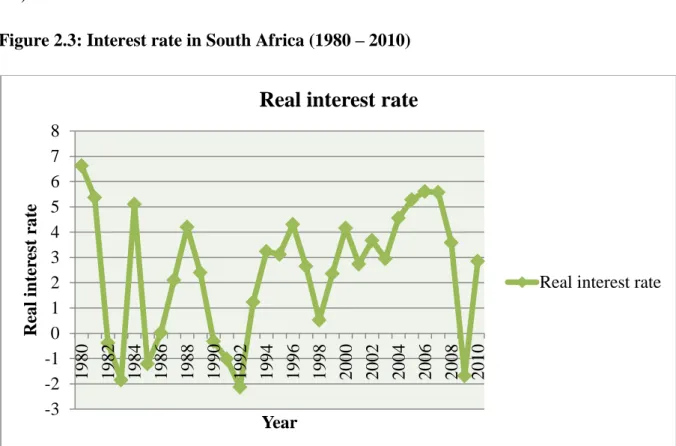 Figure 2.3: Interest rate in South Africa (1980 – 2010) 