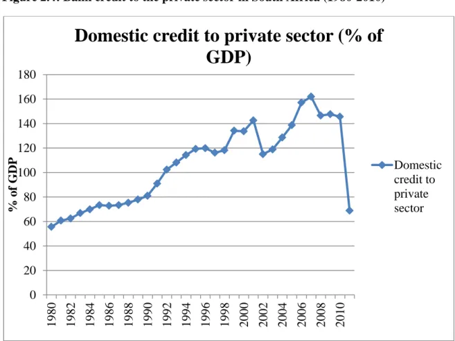 Figure 2.4: Bank credit to the private sector in South Africa (1980-2010) 