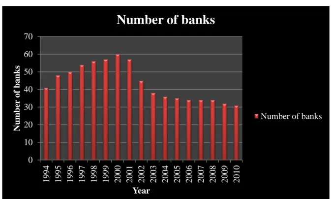 Figure 2.5: Number of players within the banking sector (1994 – 2010) 