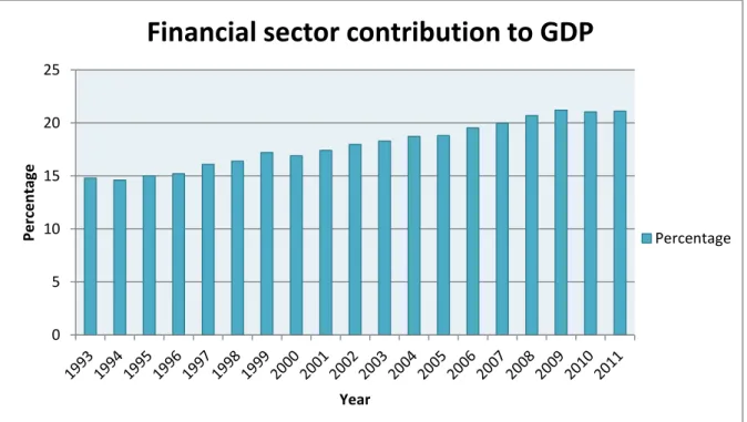 Figure  2.7  shows  the  contribution  made  by  the  South  African  financial  sector  towards  economic activity.The  contribution  of the financial sector to  South  African Gross  Domestic  Product (GDP) has increased steadily over the years since dem