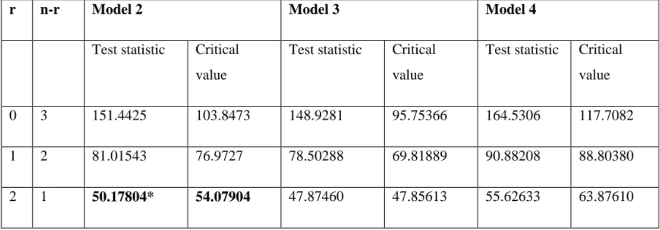 Table 5.3: Pantula principle test results 