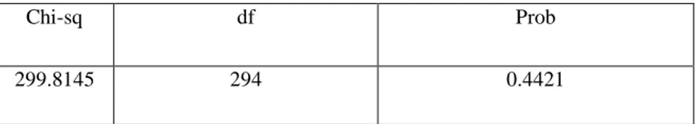 Table 5.9: Residual normality test 