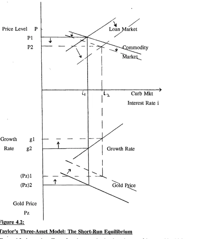 Figure  4,2  shows  the  effect  of  an  increase  in  the  deposit  rate  of  interest  id  which  increases  the  money  demand  Md  due  to  the  increase  in  the  substitution  out  of curb  market  loans.