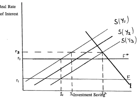Figure  1.  Saving  and  Investment Under Financial Repression 