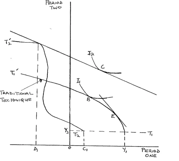 Figure  2.1:  THF,  RELATION  OF  INVESTMENT TO  THE  CHOICE BF.TWF.F.N  TRADITIONAL AND NEW  TECHNIQUES.