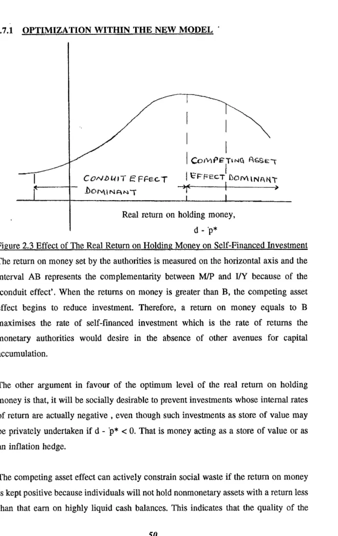 Figure 2.3  Effect of The Real  Return on Holding Money on  Self-Financed  Investment The return  on  money set by  the  authorities is measured  on  the  horizontal  axis  and  the  interval  AB  represents  the  complementarity  between  M/P  and  VY  be