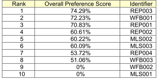 Table 2. LSP Preference Ranking 
