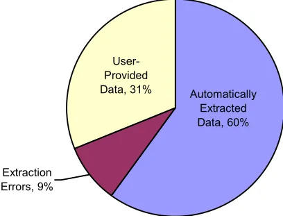 Fig. 7. Typical industry-specific extraction rates 