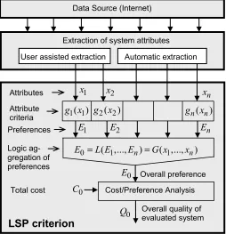 Fig. 1. Extraction of attributes and the structure of LSP criterion 